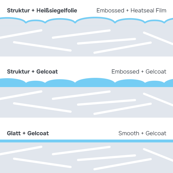 Vergleich der möglichen GFK-Oberflächen